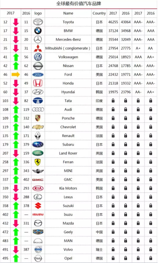 F88体育APP全球汽车品牌排行榜 全球十大汽车品牌