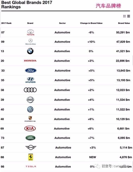全球汽车F88体育APP品牌百强公布：这20个中国品牌上榜它是自主第一